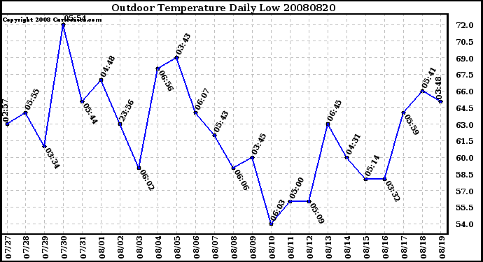 Milwaukee Weather Outdoor Temperature Daily Low