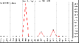 Milwaukee Weather Rain (By Day) (inches)