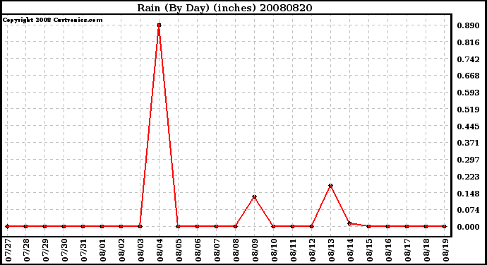 Milwaukee Weather Rain (By Day) (inches)