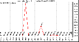 Milwaukee Weather Rain Rate Daily High (Inches/Hour)