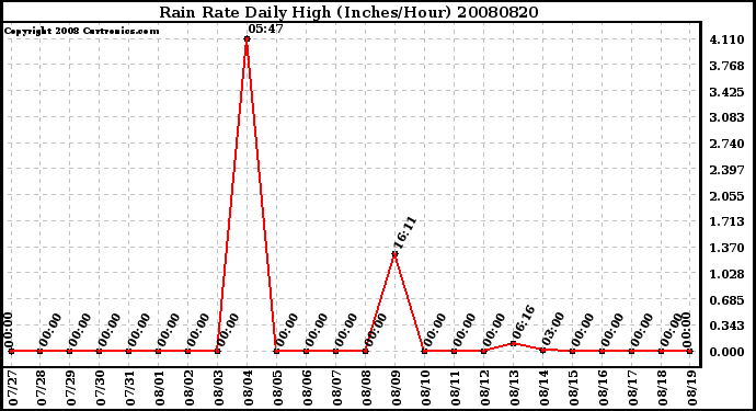 Milwaukee Weather Rain Rate Daily High (Inches/Hour)