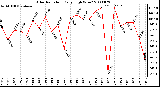 Milwaukee Weather Solar Radiation Daily High W/m2