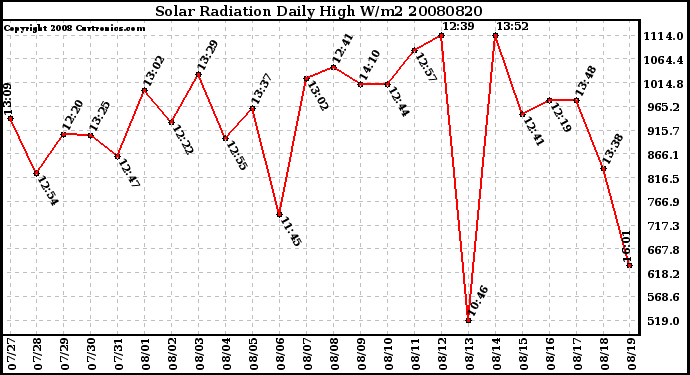 Milwaukee Weather Solar Radiation Daily High W/m2