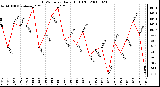 Milwaukee Weather THSW Index Daily High (F)