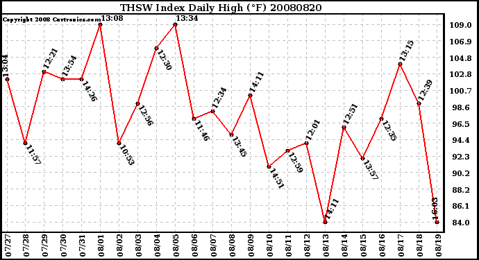 Milwaukee Weather THSW Index Daily High (F)