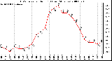 Milwaukee Weather THSW Index per Hour (F) (Last 24 Hours)