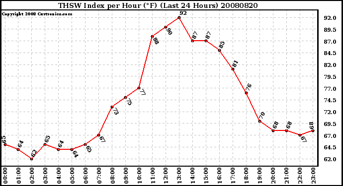 Milwaukee Weather THSW Index per Hour (F) (Last 24 Hours)