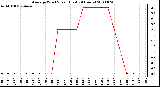 Milwaukee Weather Average Wind Speed (Last 24 Hours)