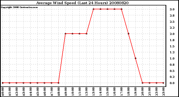 Milwaukee Weather Average Wind Speed (Last 24 Hours)