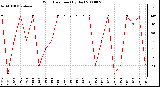 Milwaukee Weather Wind Direction (By Day)