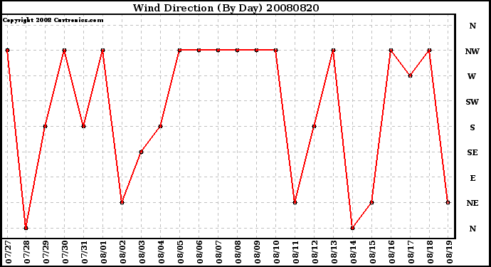 Milwaukee Weather Wind Direction (By Day)