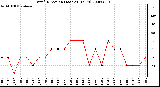 Milwaukee Weather Wind Direction (Last 24 Hours)