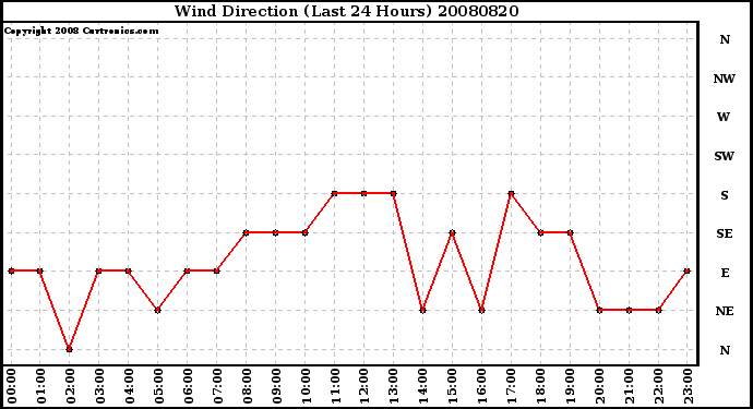 Milwaukee Weather Wind Direction (Last 24 Hours)