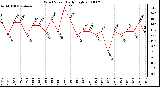 Milwaukee Weather Wind Speed Daily High