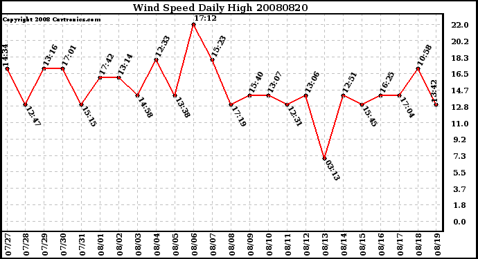 Milwaukee Weather Wind Speed Daily High