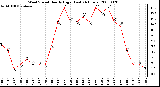 Milwaukee Weather Wind Speed Hourly High (Last 24 Hours)