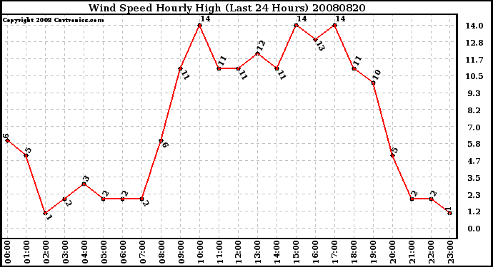 Milwaukee Weather Wind Speed Hourly High (Last 24 Hours)