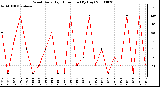 Milwaukee Weather Wind Daily High Direction (By Day)