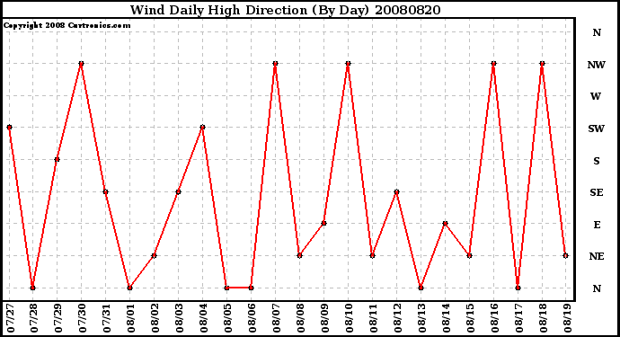 Milwaukee Weather Wind Daily High Direction (By Day)