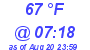 Milwaukee Weather Dewpoint High High Today