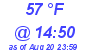 Milwaukee Weather Dewpoint High Low Today