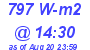 Milwaukee Weather Solar Radiation High Today