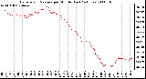 Milwaukee Weather Barometric Pressure per Minute (Last 24 Hours)