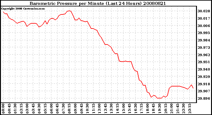 Milwaukee Weather Barometric Pressure per Minute (Last 24 Hours)