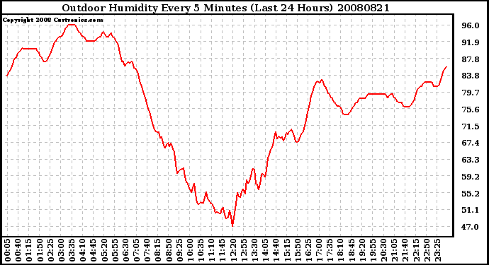 Milwaukee Weather Outdoor Humidity Every 5 Minutes (Last 24 Hours)