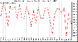 Milwaukee Weather Solar Radiation Avg per Day W/m2/minute