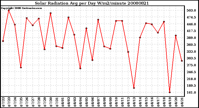 Milwaukee Weather Solar Radiation Avg per Day W/m2/minute