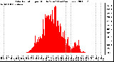 Milwaukee Weather Solar Radiation per Minute W/m2 (Last 24 Hours)