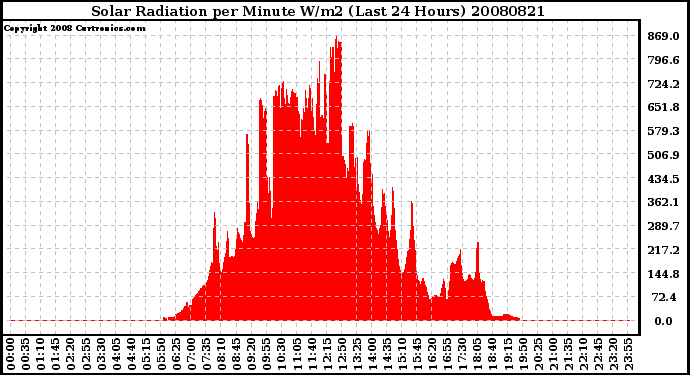 Milwaukee Weather Solar Radiation per Minute W/m2 (Last 24 Hours)