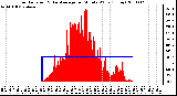 Milwaukee Weather Solar Radiation & Day Average per Minute W/m2 (Today)