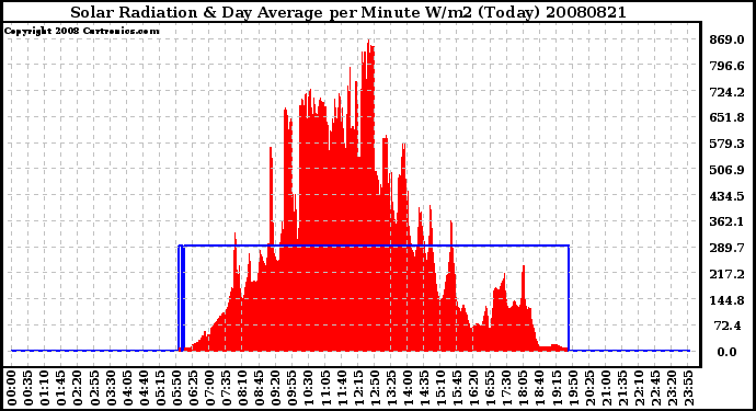 Milwaukee Weather Solar Radiation & Day Average per Minute W/m2 (Today)