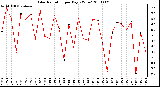 Milwaukee Weather Solar Radiation per Day KW/m2