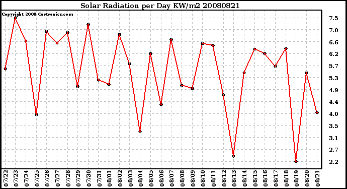 Milwaukee Weather Solar Radiation per Day KW/m2