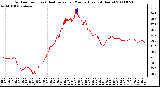 Milwaukee Weather Outdoor Temp (vs) Heat Index per Minute (Last 24 Hours)