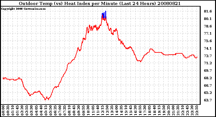 Milwaukee Weather Outdoor Temp (vs) Heat Index per Minute (Last 24 Hours)