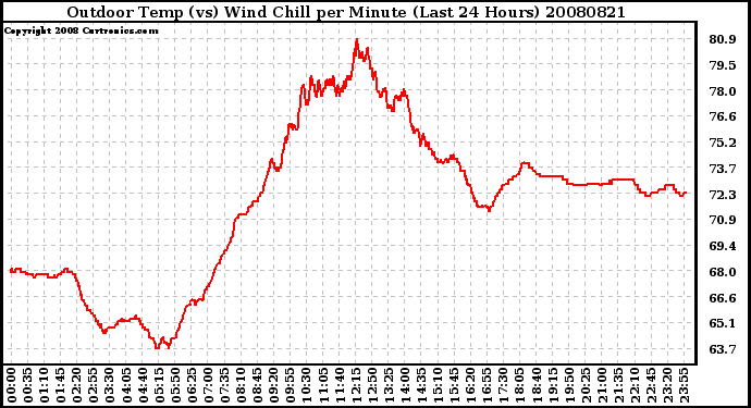 Milwaukee Weather Outdoor Temp (vs) Wind Chill per Minute (Last 24 Hours)