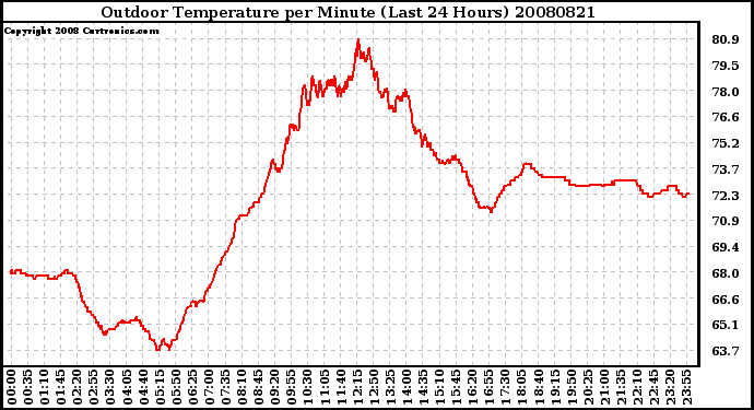 Milwaukee Weather Outdoor Temperature per Minute (Last 24 Hours)