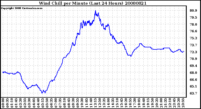 Milwaukee Weather Wind Chill per Minute (Last 24 Hours)