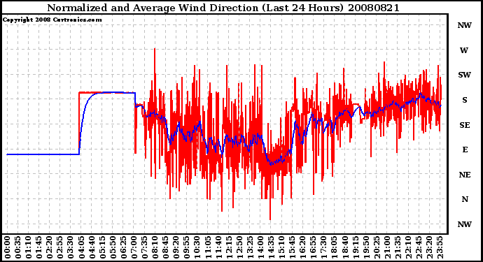 Milwaukee Weather Normalized and Average Wind Direction (Last 24 Hours)