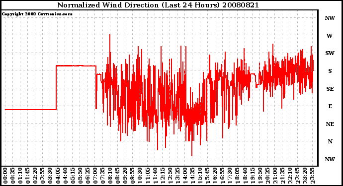 Milwaukee Weather Normalized Wind Direction (Last 24 Hours)