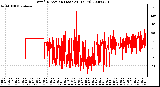 Milwaukee Weather Wind Direction (Last 24 Hours)