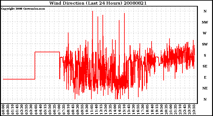 Milwaukee Weather Wind Direction (Last 24 Hours)