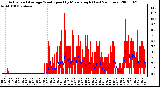 Milwaukee Weather Actual and Average Wind Speed by Minute mph (Last 24 Hours)