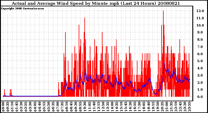 Milwaukee Weather Actual and Average Wind Speed by Minute mph (Last 24 Hours)