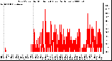 Milwaukee Weather Wind Speed by Minute mph (Last 24 Hours)