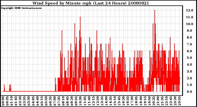 Milwaukee Weather Wind Speed by Minute mph (Last 24 Hours)